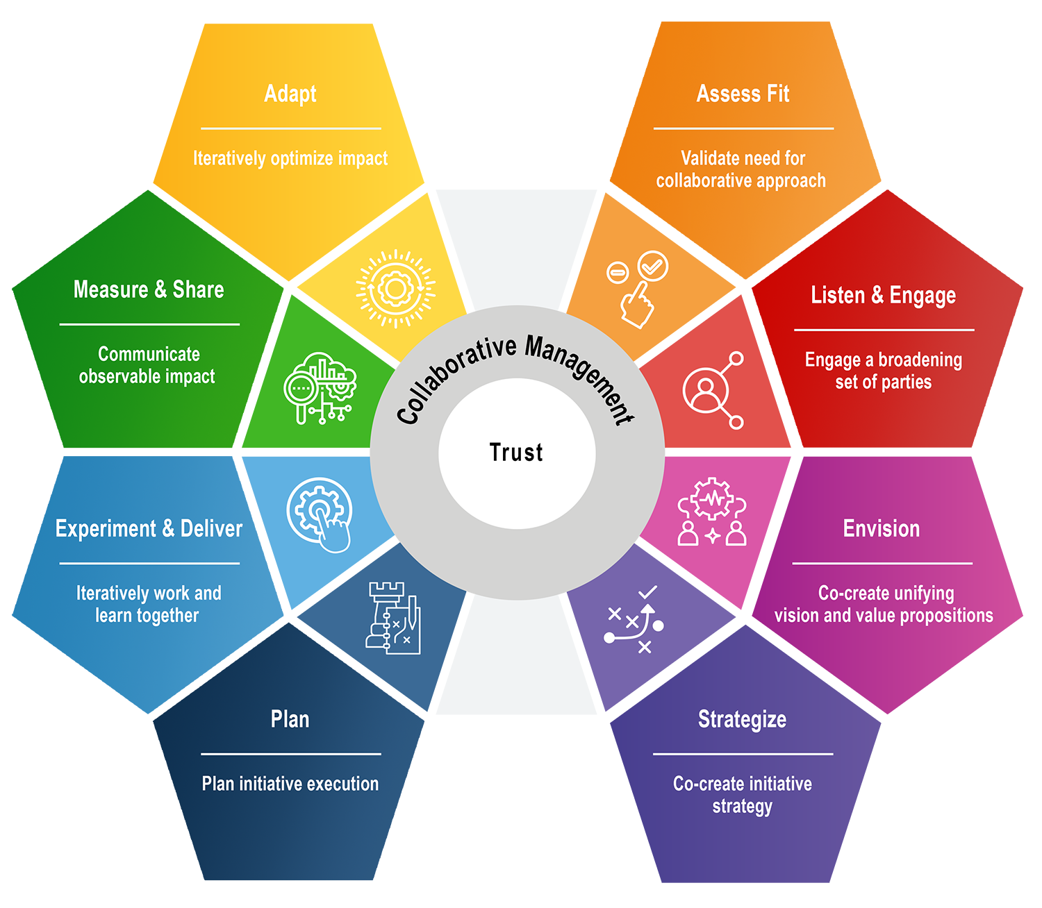 Assemble workflow steps shown as 8 pentagons surrounding 2 concentric circles, which are labeled trust and collaborative management. The 8 workflow steps are: 1. Assess Fit: Validate need for collaborative approach. 2. Listen & Engage: Engage a broadening set of parties. 3. Envision: Co-create unifying vision and value propositions. 4. Strategize: Co-create initiative strategy. 5. Plan: Plan initiative execution. 6. Experiment & Deliver: Iteratively work and learn together. 7. Measure & Share: Communicate observable impact. 8. Adapt: Iteratively optimize impact.