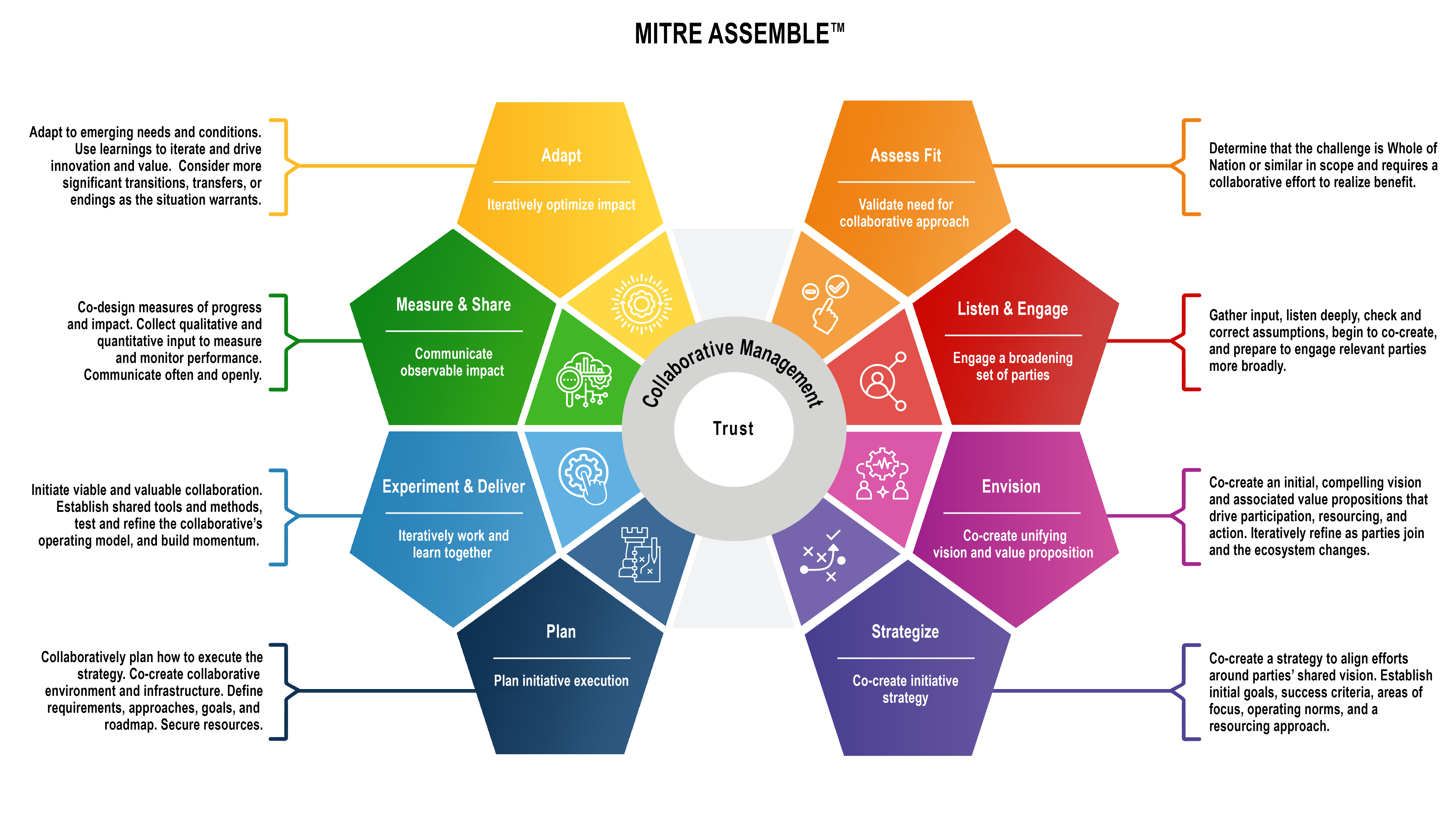 Assemble workflow steps shown as 8 pentagons surrounding concentric circles, which are labeled trust and collaborative management. Steps include: 1. Assess Fit: Validate need for collaborative approach. Determine that the challenge is Whole of Nation or similar in scope and requires a collaborative effort to realize benefit. 2. Listen & Engage: Engage a broadening set of parties. Gather input, listen deeply, check and correct assumptions, begin to co-create, and prepare to engage relevant parties more broadly. 3. Envision: Co-create unifying vision and value propositions. Co-create an initial, compelling vision and associated value propositions that drive participation, resourcing, and action. Iteratively refine as parties join and the ecosystem changes. 4. Strategize: Co-create initiative strategy. Co-create a strategy to align efforts around parties’ shared vision. Establish initial goals, success criteria, areas of focus, operating norms, and a resourcing approach. 5. Plan: Plan initiative execution. Collaboratively plan how to execute the strategy. Co-create collaborative environment and infrastructure. Define requirements, approaches, goals, and roadmap. Secure resources. 6. Experiment & Deliver: Iteratively work and learn together. Initiate viable and valuable collaboration. Establish shared tools and methods, test and refine the collaborative’s operating model, and build momentum. 7. Measure & Share: Communicate observable impact. Co-design measures of progress and impact. Collect qualitative and quantitative input to measure and monitor performance. Communicate often and openly. 8. Adapt: Iteratively optimize impact. Adapt to emerging needs and conditions. Use learnings to iterate and drive innovation and value. Consider more significant transitions, transfers, or endings as the situation warrants. 